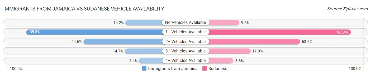 Immigrants from Jamaica vs Sudanese Vehicle Availability