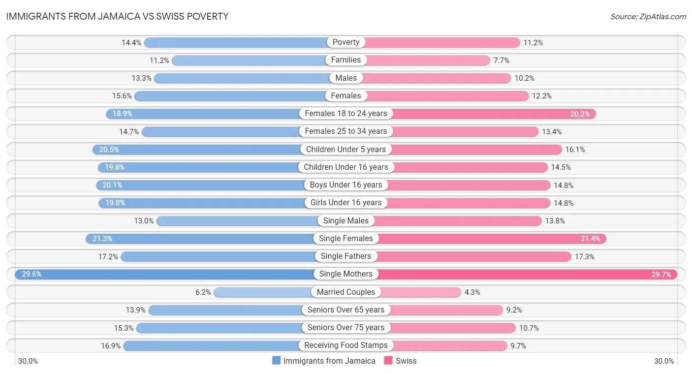 Immigrants from Jamaica vs Swiss Poverty