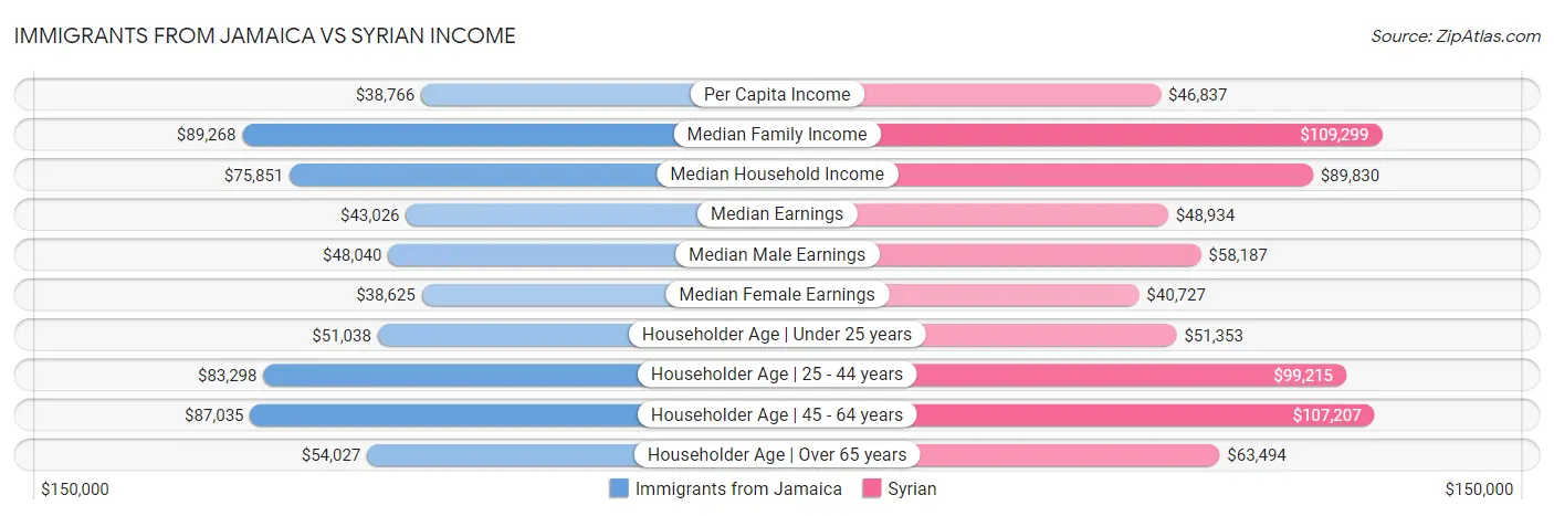 Immigrants from Jamaica vs Syrian Income