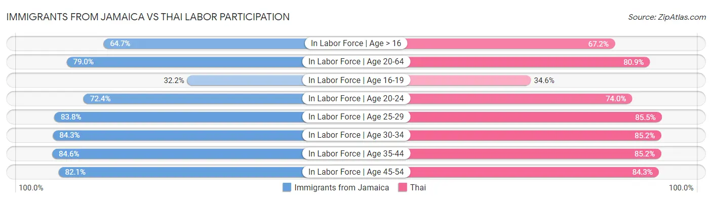Immigrants from Jamaica vs Thai Labor Participation