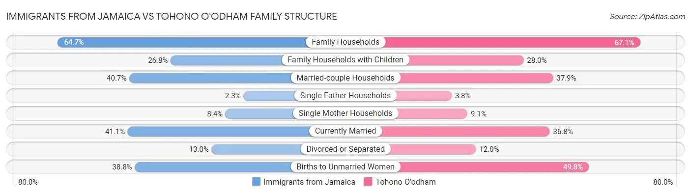 Immigrants from Jamaica vs Tohono O'odham Family Structure