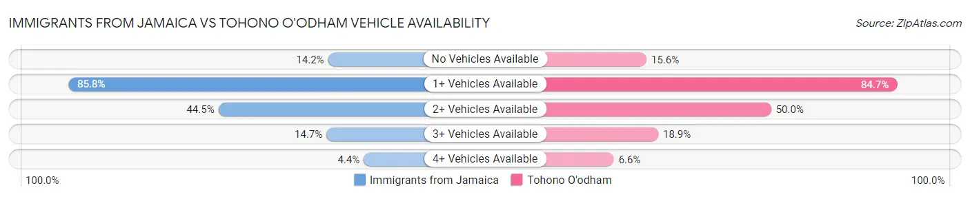 Immigrants from Jamaica vs Tohono O'odham Vehicle Availability