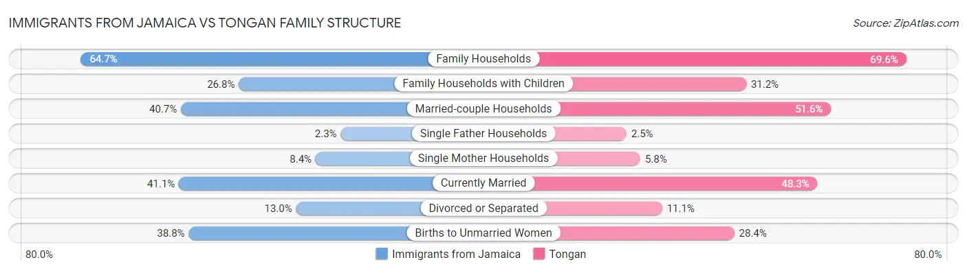 Immigrants from Jamaica vs Tongan Family Structure
