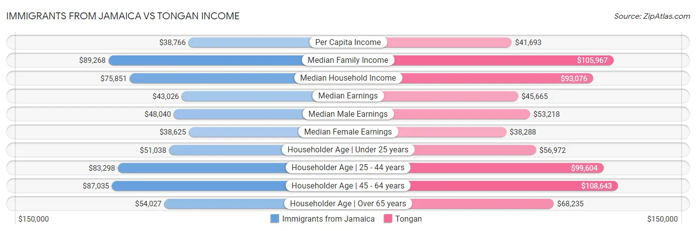 Immigrants from Jamaica vs Tongan Income