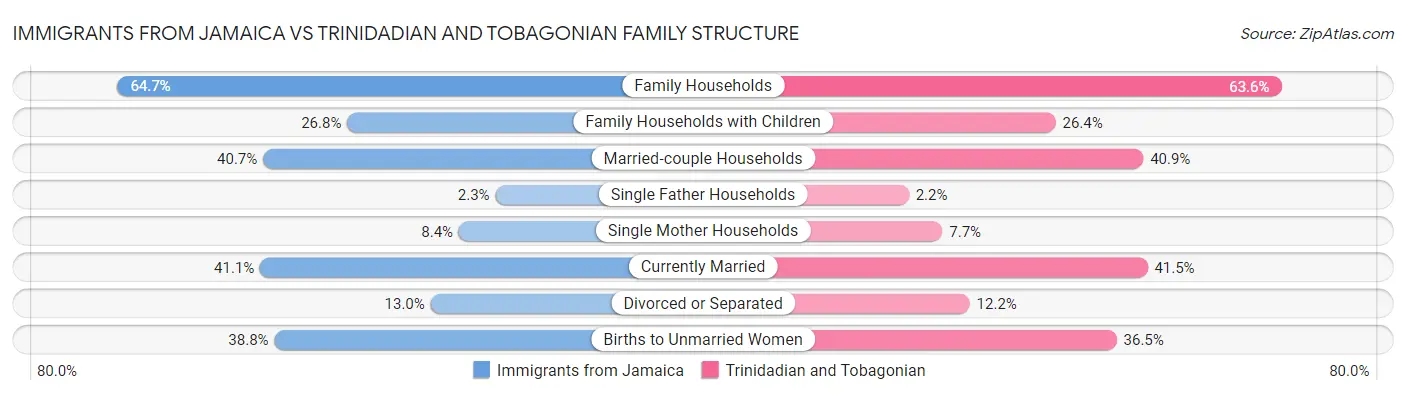 Immigrants from Jamaica vs Trinidadian and Tobagonian Family Structure