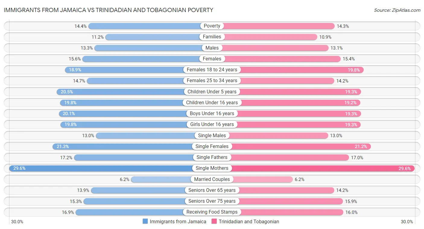 Immigrants from Jamaica vs Trinidadian and Tobagonian Poverty