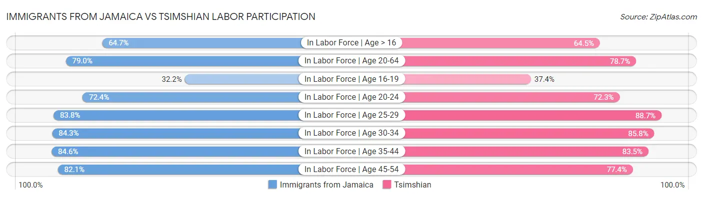 Immigrants from Jamaica vs Tsimshian Labor Participation