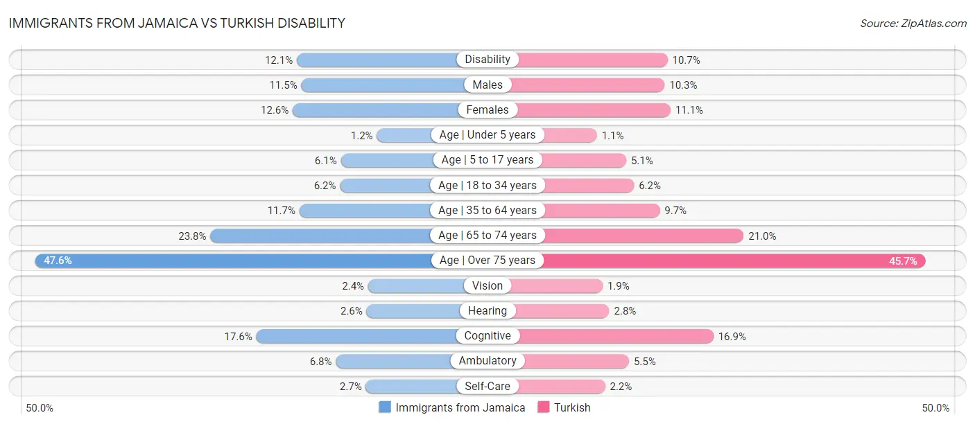 Immigrants from Jamaica vs Turkish Disability