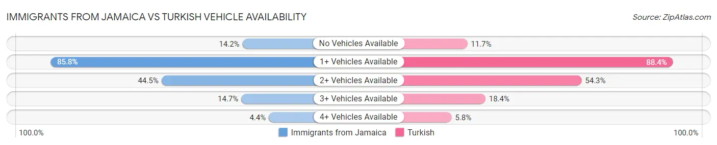 Immigrants from Jamaica vs Turkish Vehicle Availability