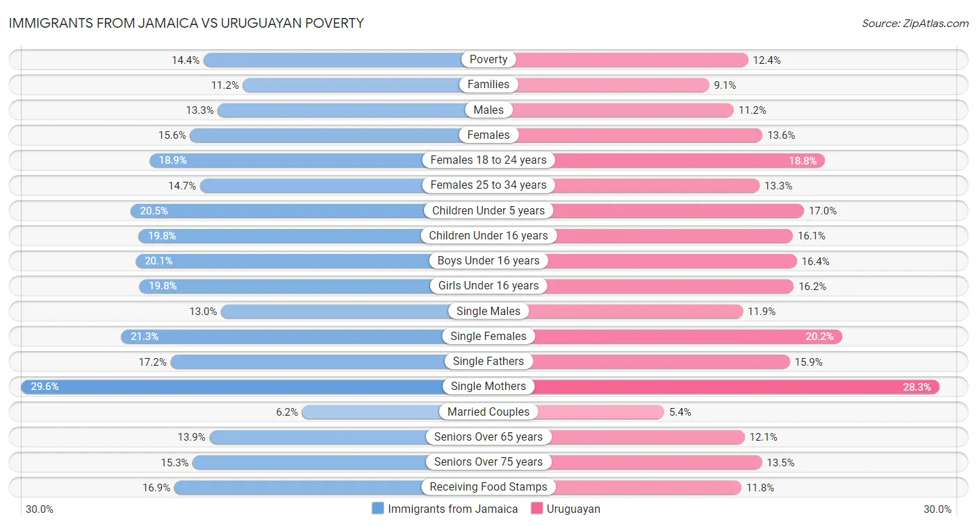 Immigrants from Jamaica vs Uruguayan Poverty