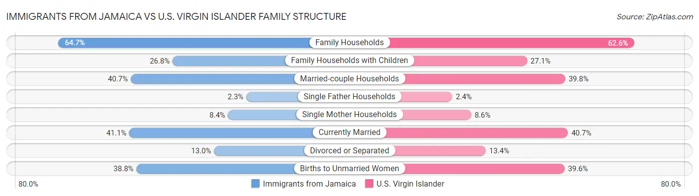 Immigrants from Jamaica vs U.S. Virgin Islander Family Structure