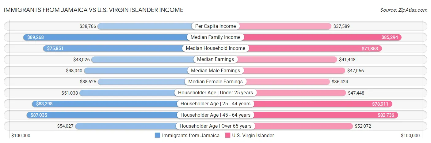 Immigrants from Jamaica vs U.S. Virgin Islander Income