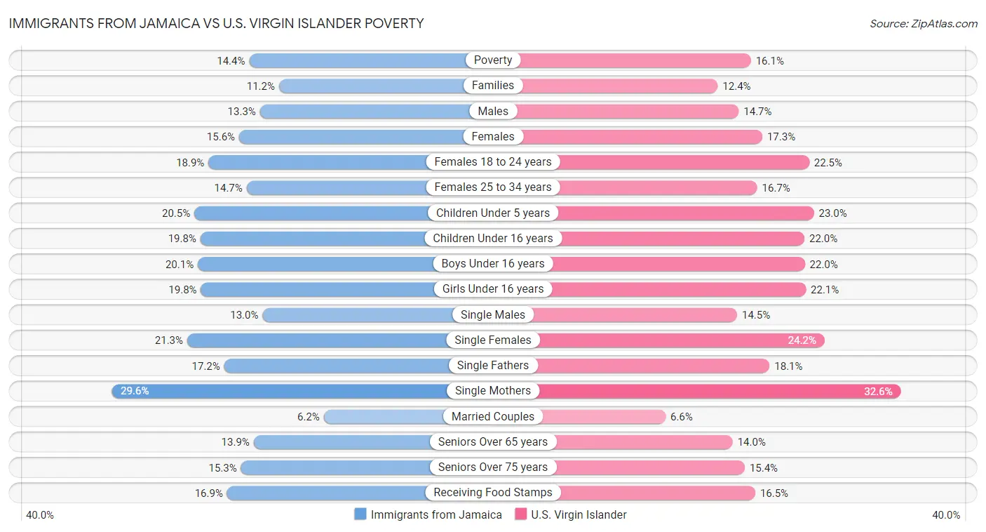 Immigrants from Jamaica vs U.S. Virgin Islander Poverty