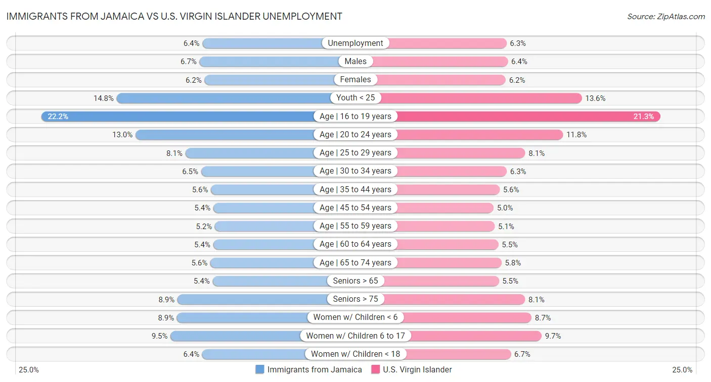 Immigrants from Jamaica vs U.S. Virgin Islander Unemployment
