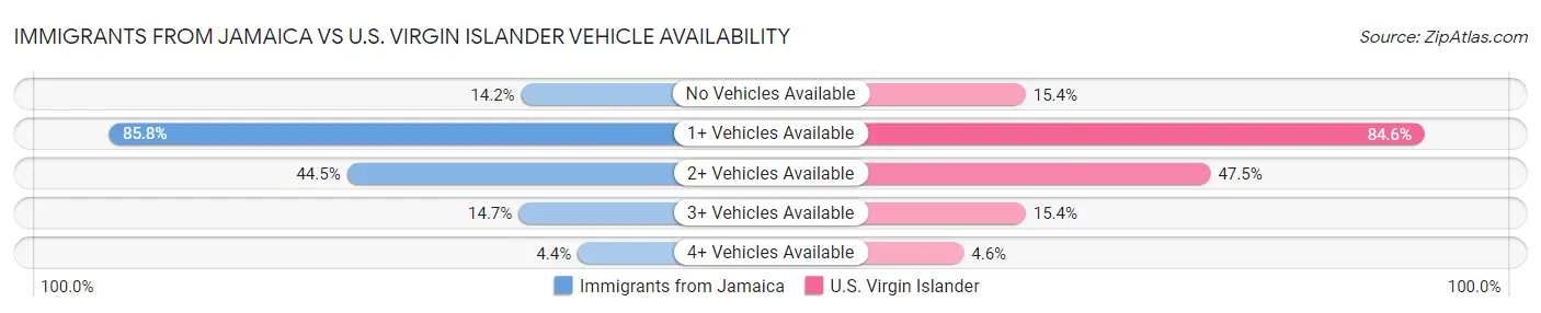 Immigrants from Jamaica vs U.S. Virgin Islander Vehicle Availability