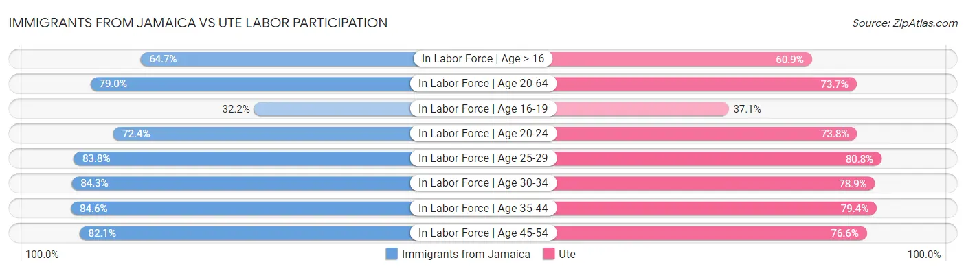 Immigrants from Jamaica vs Ute Labor Participation