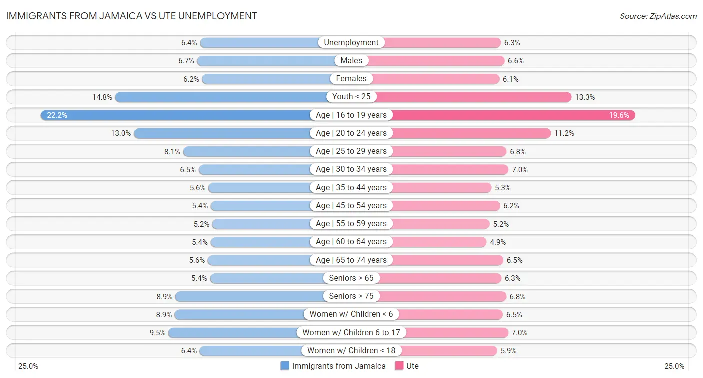 Immigrants from Jamaica vs Ute Unemployment