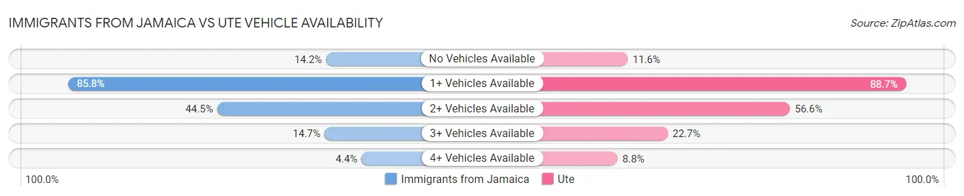 Immigrants from Jamaica vs Ute Vehicle Availability