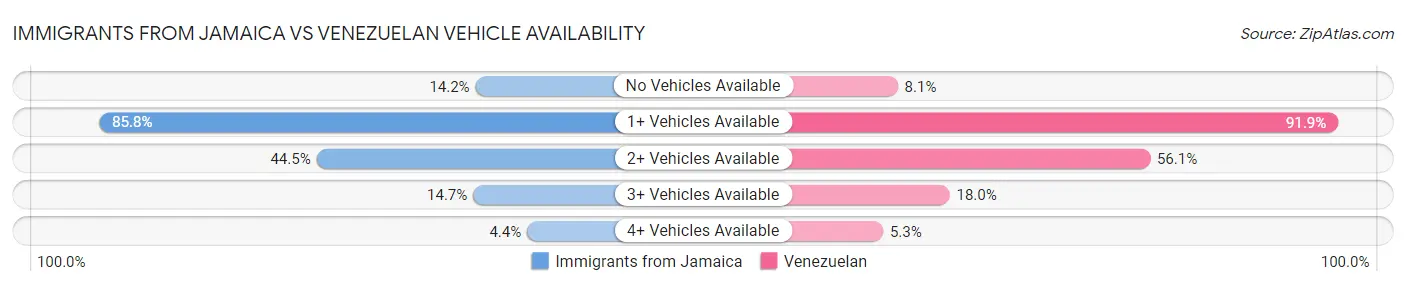 Immigrants from Jamaica vs Venezuelan Vehicle Availability