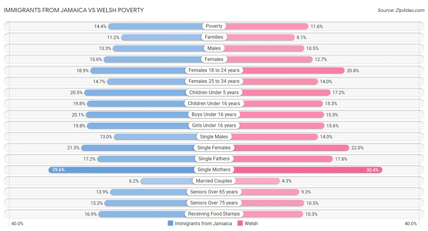 Immigrants from Jamaica vs Welsh Poverty