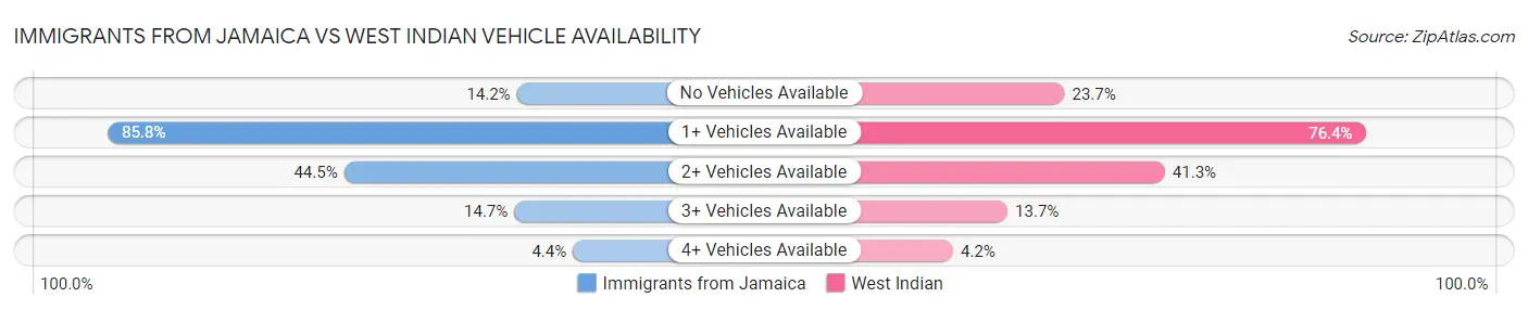 Immigrants from Jamaica vs West Indian Vehicle Availability