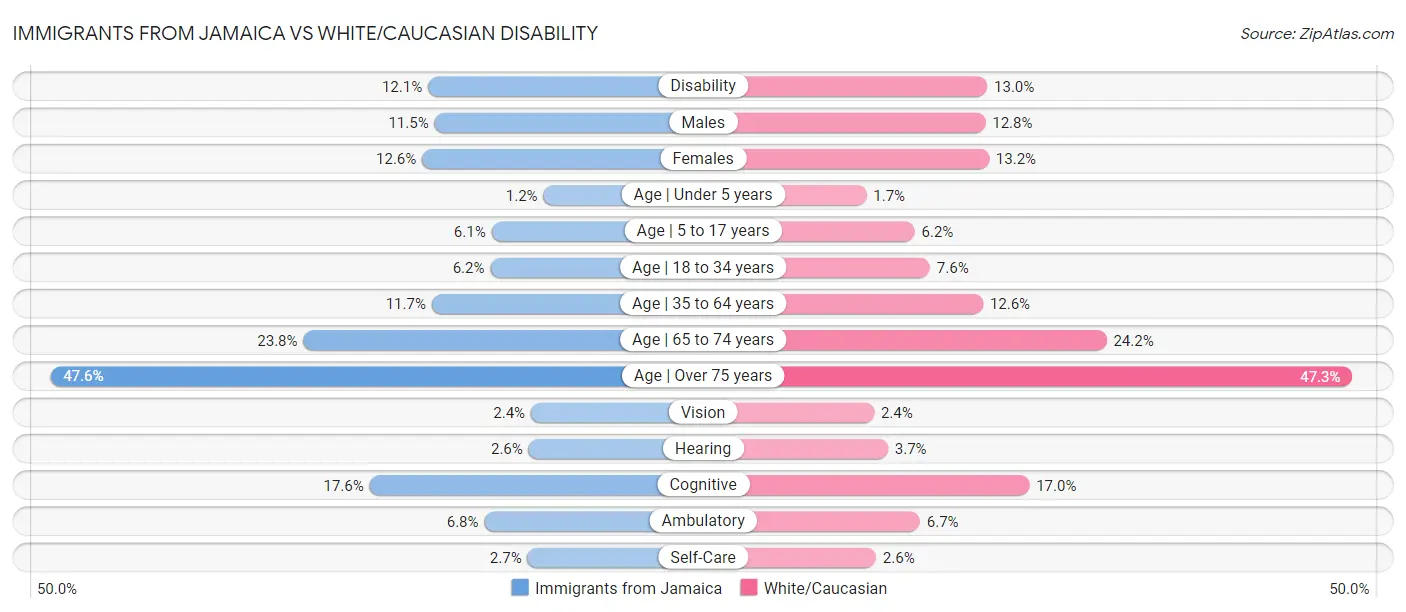 Immigrants from Jamaica vs White/Caucasian Disability