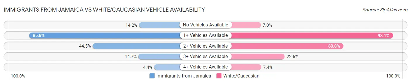 Immigrants from Jamaica vs White/Caucasian Vehicle Availability