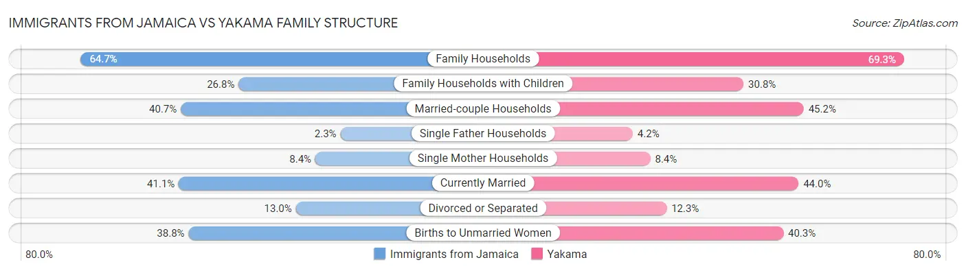 Immigrants from Jamaica vs Yakama Family Structure
