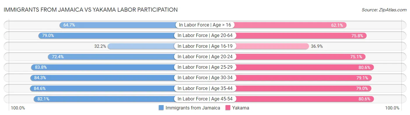 Immigrants from Jamaica vs Yakama Labor Participation