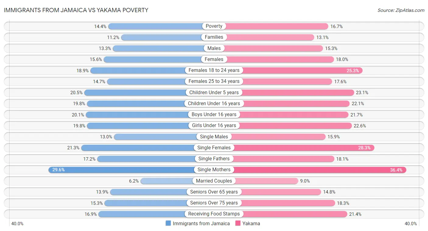 Immigrants from Jamaica vs Yakama Poverty