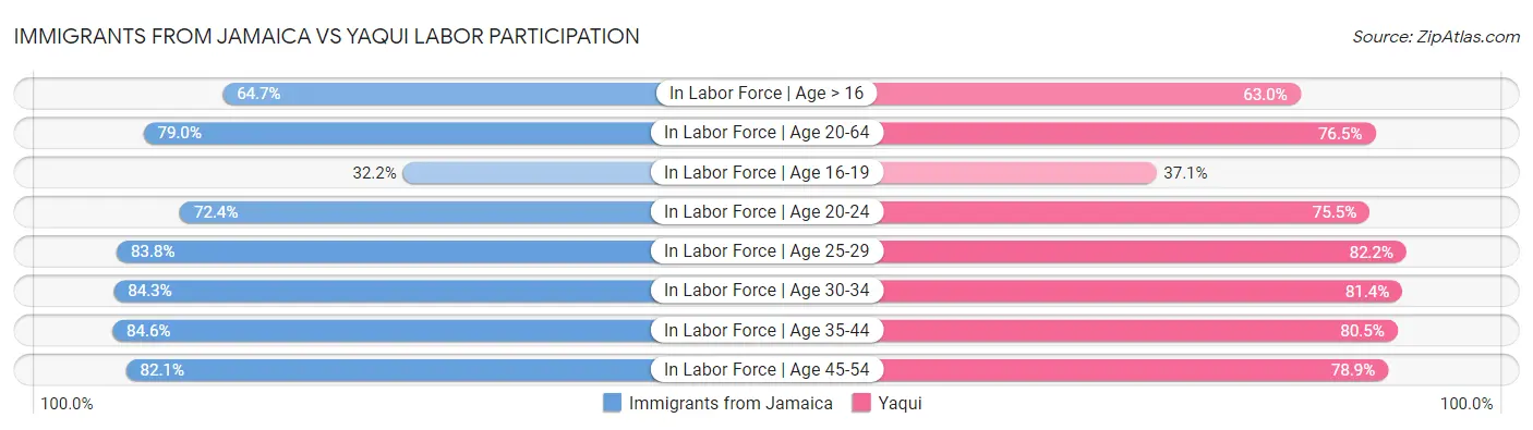 Immigrants from Jamaica vs Yaqui Labor Participation