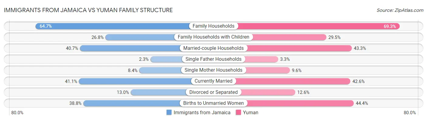 Immigrants from Jamaica vs Yuman Family Structure