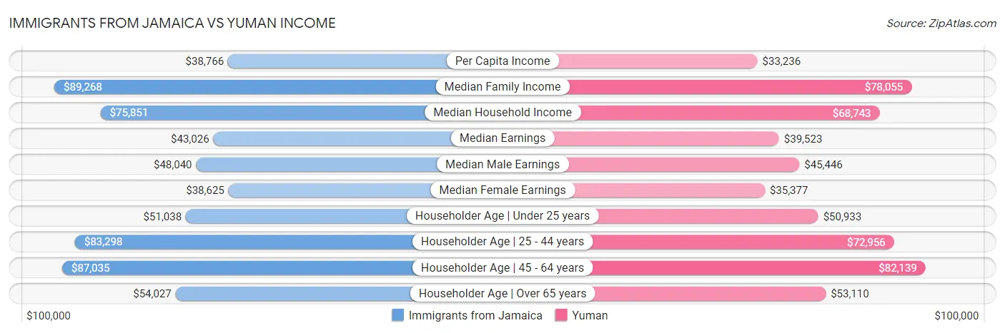 Immigrants from Jamaica vs Yuman Income
