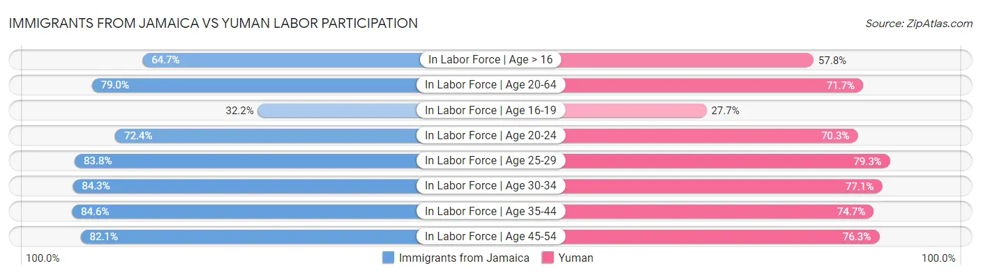 Immigrants from Jamaica vs Yuman Labor Participation