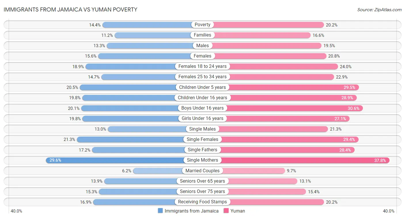 Immigrants from Jamaica vs Yuman Poverty