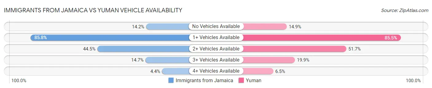 Immigrants from Jamaica vs Yuman Vehicle Availability