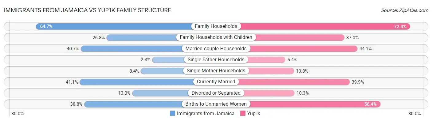 Immigrants from Jamaica vs Yup'ik Family Structure