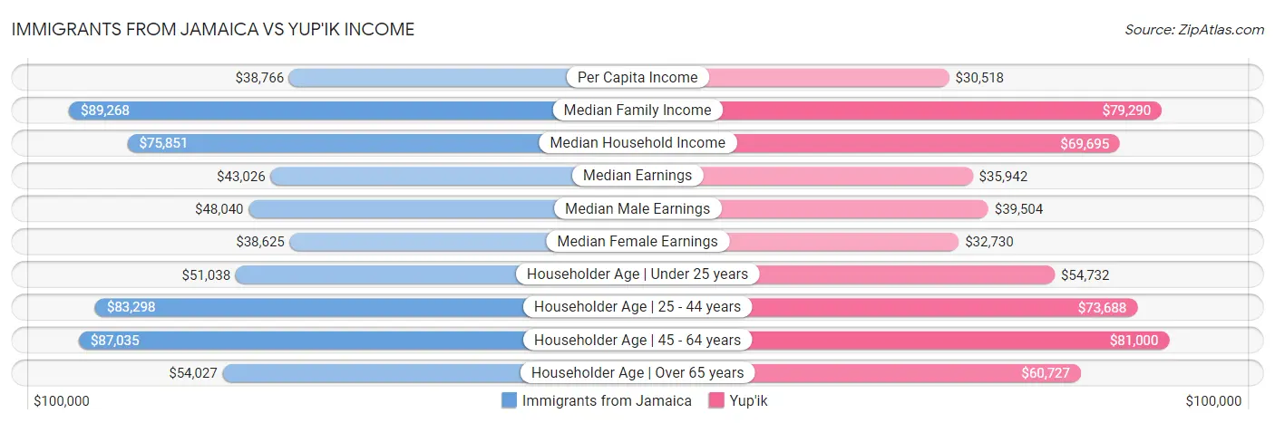 Immigrants from Jamaica vs Yup'ik Income