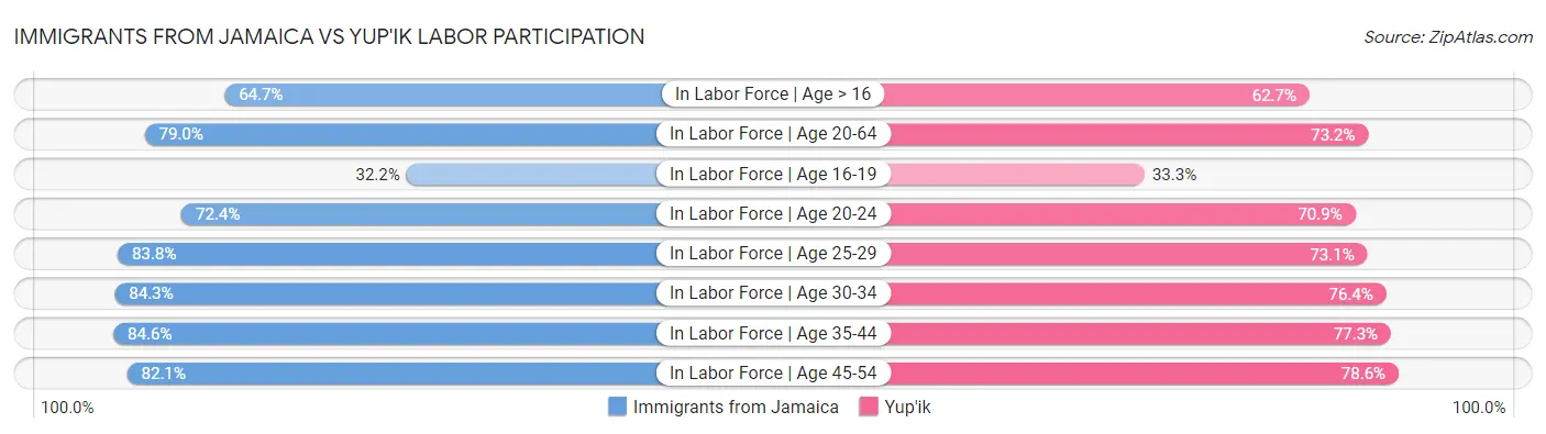 Immigrants from Jamaica vs Yup'ik Labor Participation
