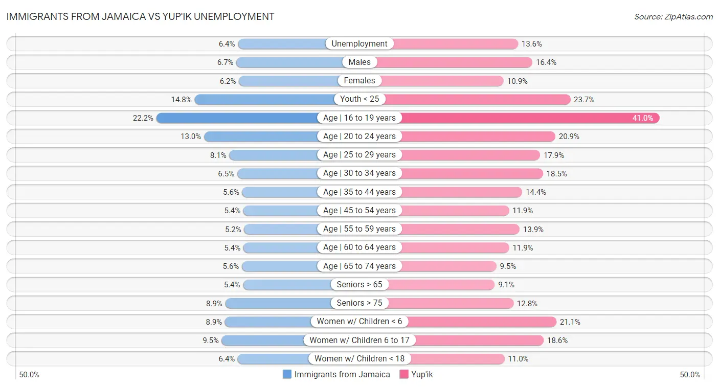 Immigrants from Jamaica vs Yup'ik Unemployment