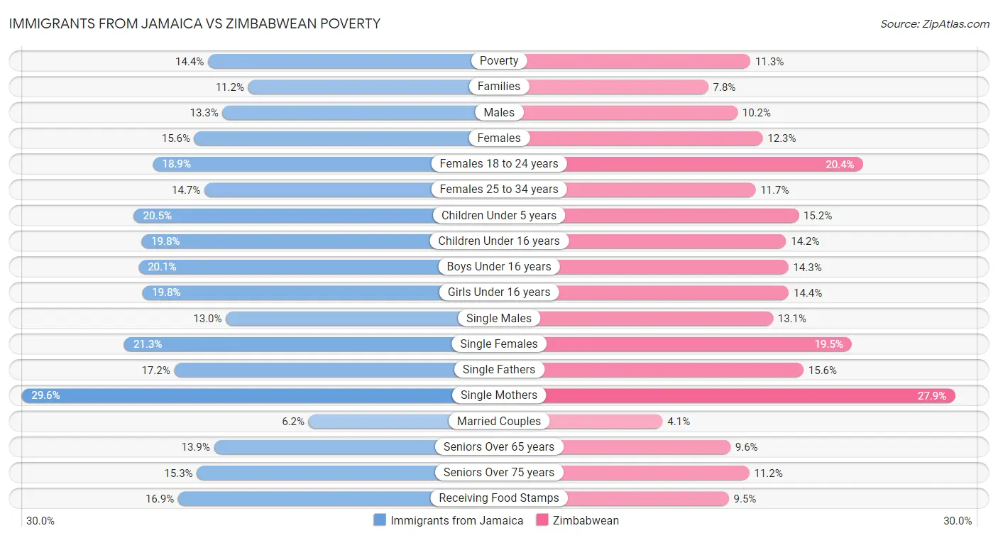 Immigrants from Jamaica vs Zimbabwean Poverty