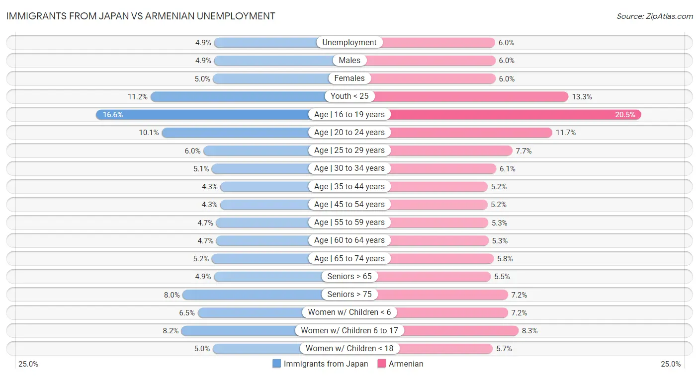 Immigrants from Japan vs Armenian Unemployment