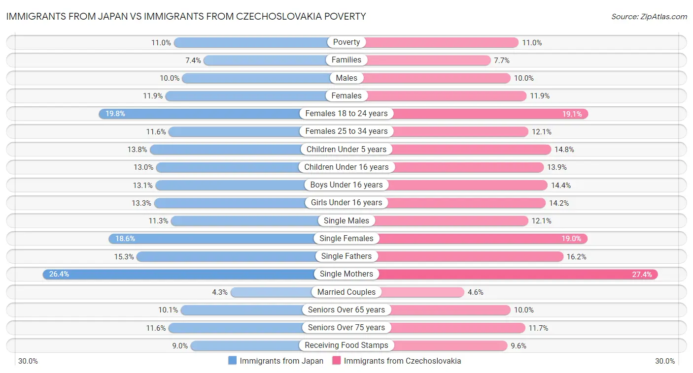 Immigrants from Japan vs Immigrants from Czechoslovakia Poverty