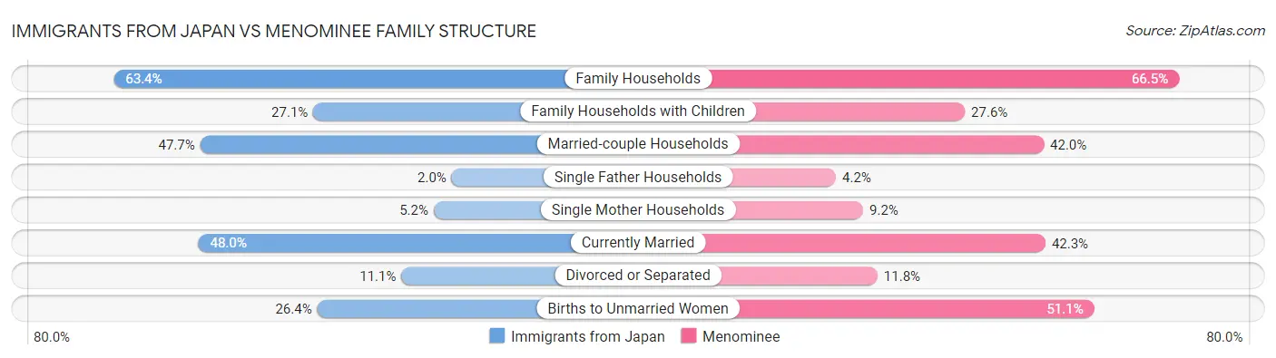 Immigrants from Japan vs Menominee Family Structure