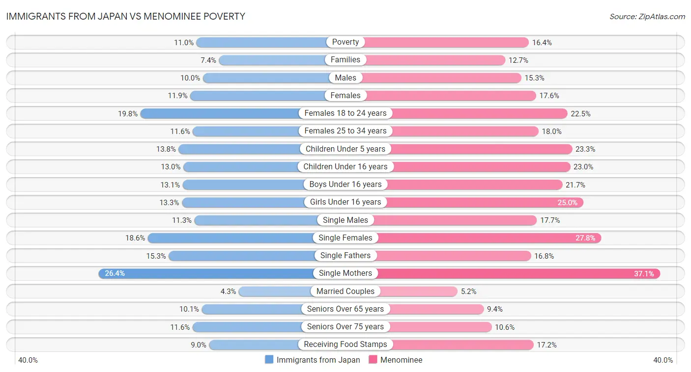 Immigrants from Japan vs Menominee Poverty