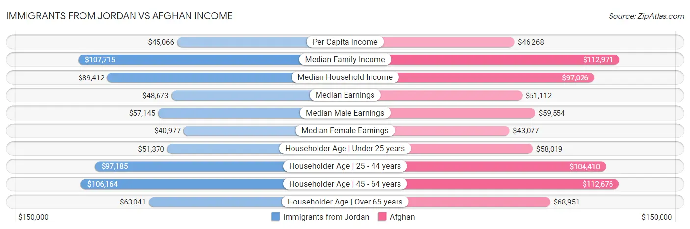 Immigrants from Jordan vs Afghan Income