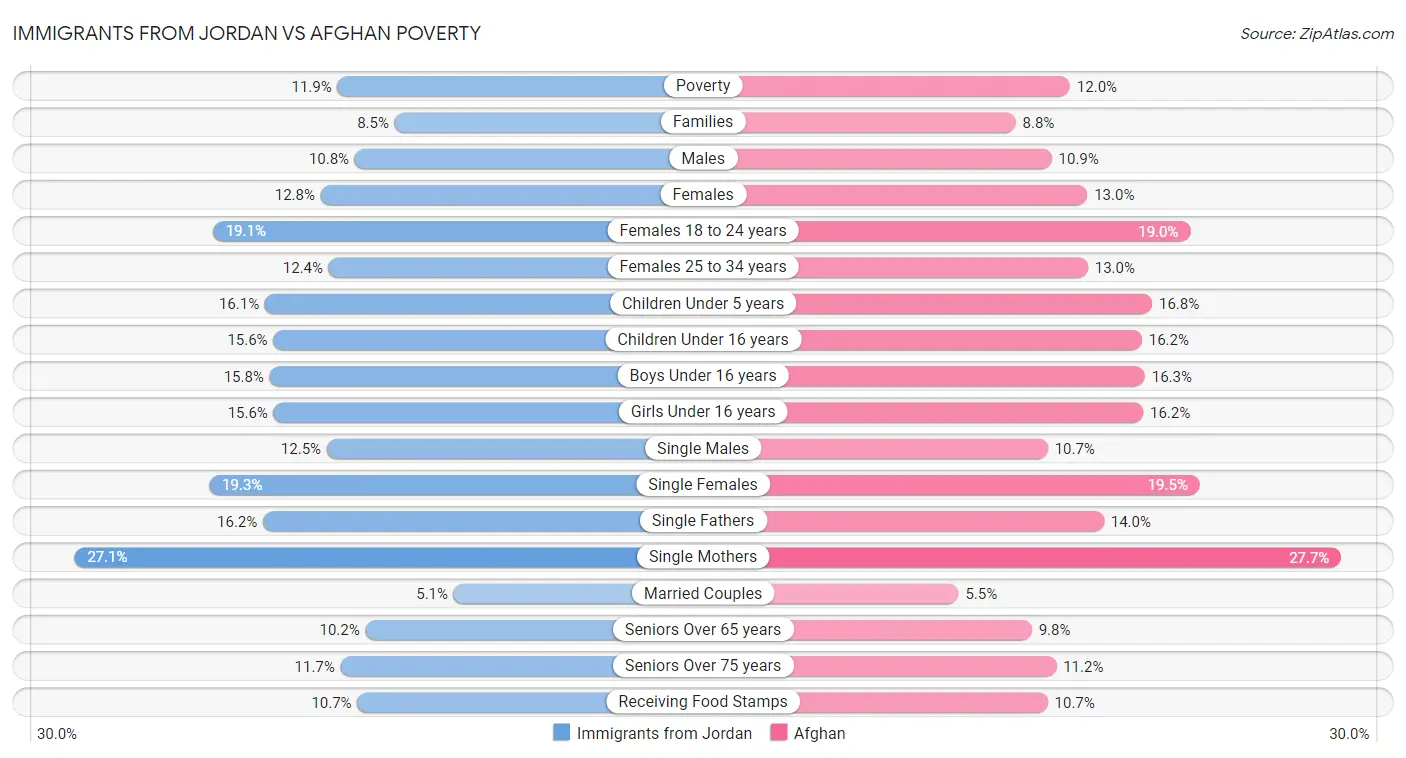 Immigrants from Jordan vs Afghan Poverty