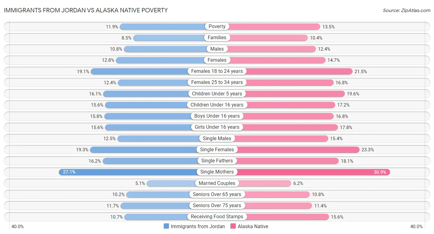 Immigrants from Jordan vs Alaska Native Poverty