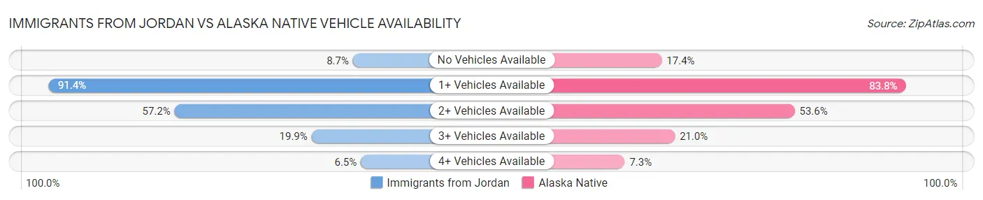Immigrants from Jordan vs Alaska Native Vehicle Availability