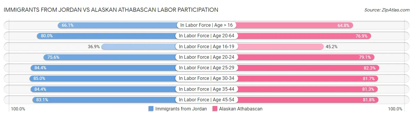 Immigrants from Jordan vs Alaskan Athabascan Labor Participation